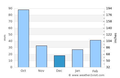 K’olīto average rain in December