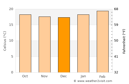 K’olīto average temperature in December