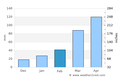 K’olīto average rain in February