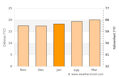 K’olīto average temperature in January