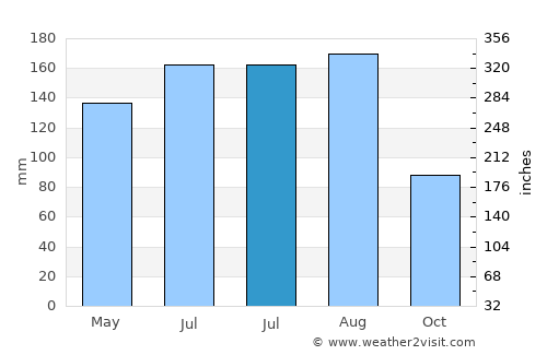 K’olīto average rain in July