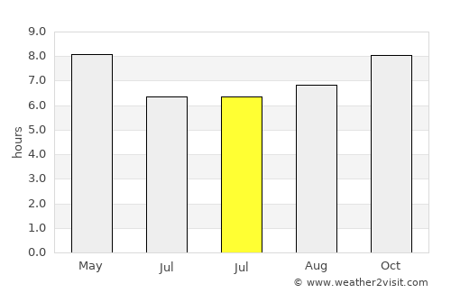 K’olīto average rain in July