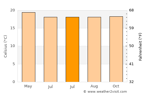 K’olīto average temperature in July