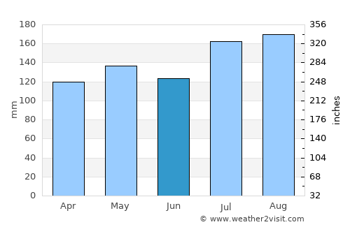 K’olīto average rain in June