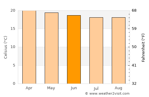 K’olīto average temperature in June