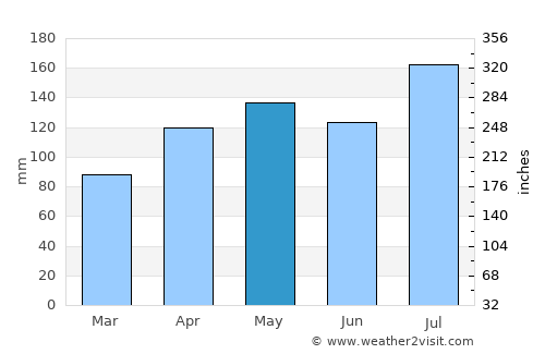 K’olīto average rain in May