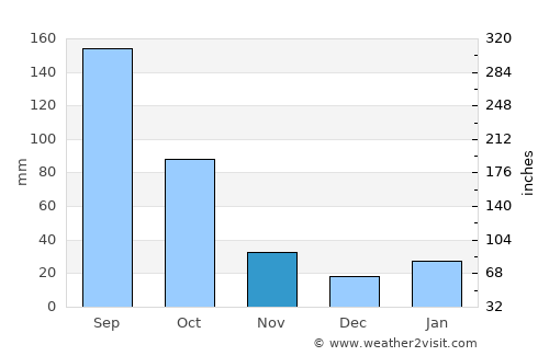 K’olīto average rain in November