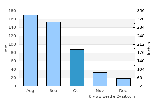 K’olīto average rain in October