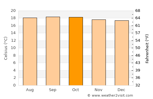 K’olīto average temperature in October