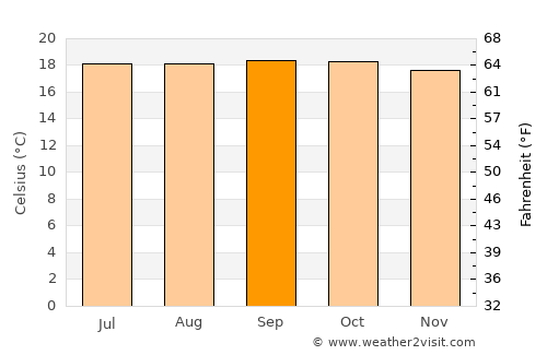 K’olīto average temperature in September