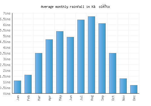 K’olīto monthly rainfall chart (inches)