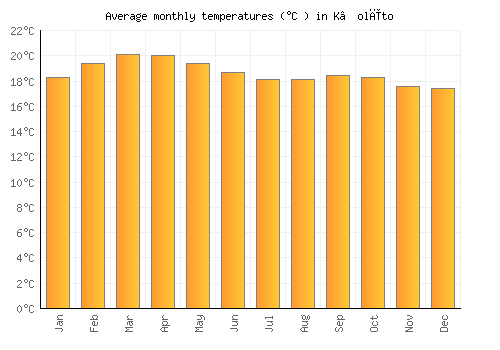 K’olīto average temperature chart (Celsius)
