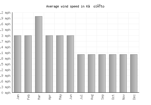 K’olīto average winspeed by month (mph)