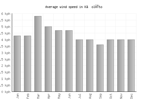 K’olīto average winspeed by month (km/h)