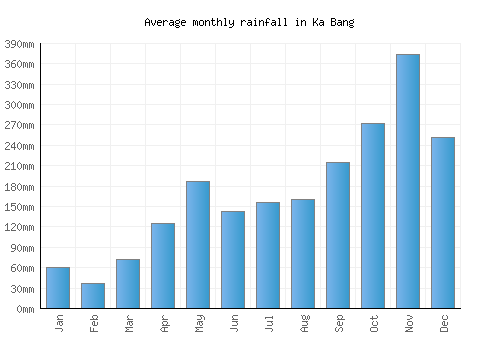 Ka Bang monthly rainfall chart (mm)