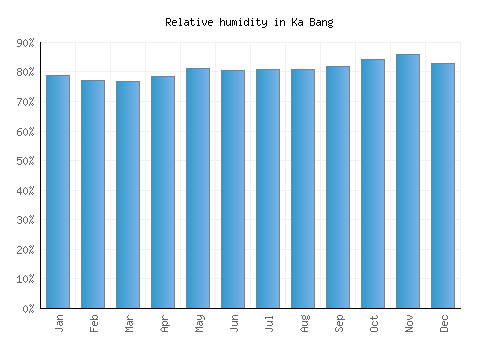 Ka Bang relative humidity averages