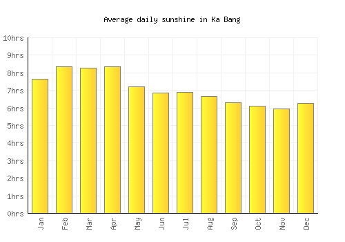 Ka Bang average daily sunshine chart