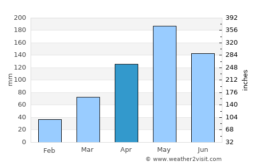 Ka Bang average rain in April