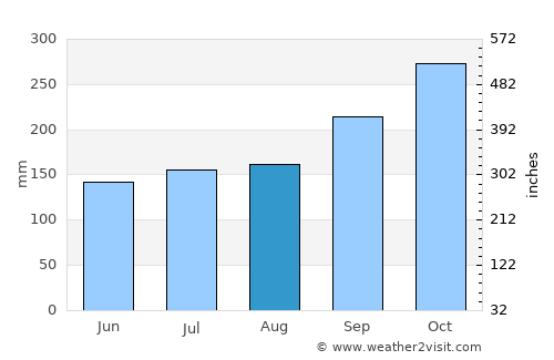 Ka Bang average rain in August