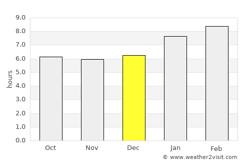 Ka Bang average rain in December