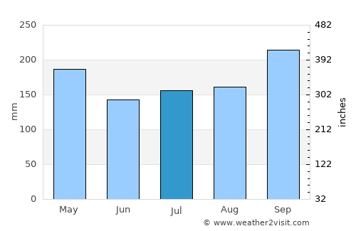 Ka Bang average rain in July