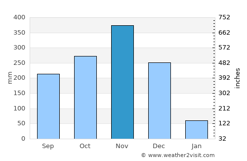 Ka Bang average rain in November