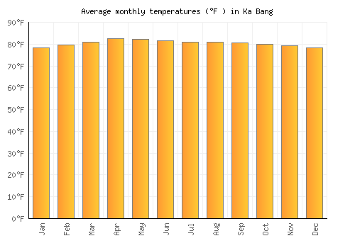 Ka Bang average temperature chart (Fahrenheit)