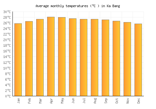 Ka Bang average temperature chart (Celsius)