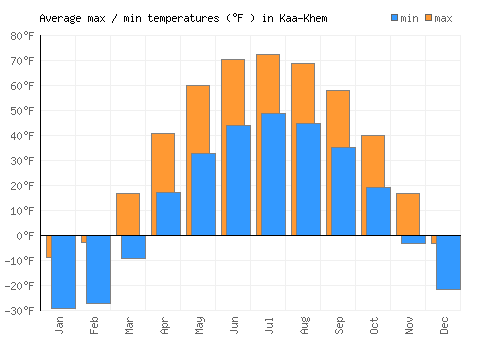 Kaa-Khem average minimum / maximum temperatures (Fahrenheit)