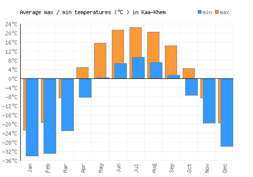 Kaa-Khem average minimum / maximum temperatures (Celsius)