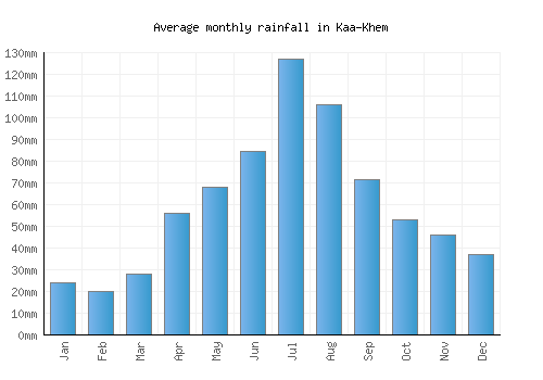 Kaa-Khem monthly rainfall chart (mm)