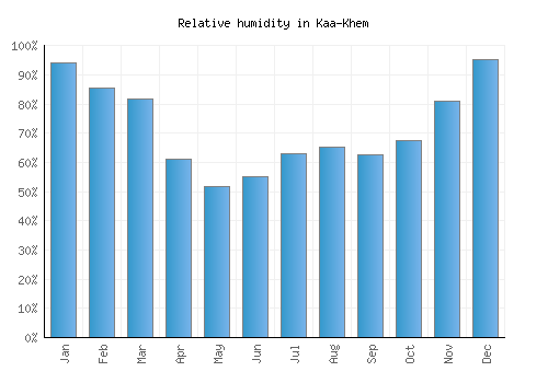 Kaa-Khem relative humidity averages