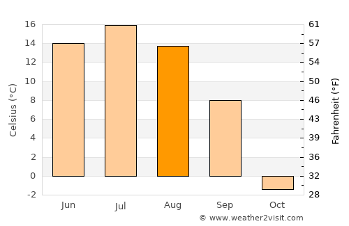 Kaa-Khem average temperature in August