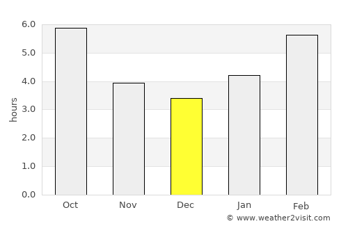 Kaa-Khem average rain in December