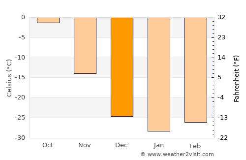 Kaa-Khem average temperature in December