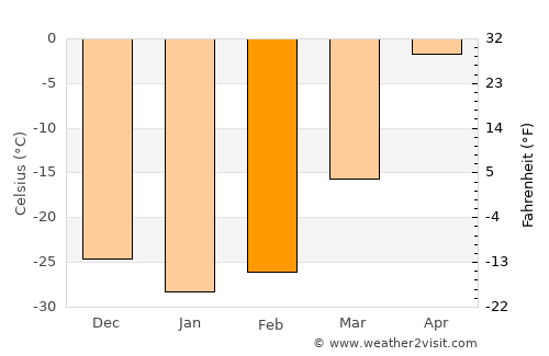 Kaa-Khem average temperature in February