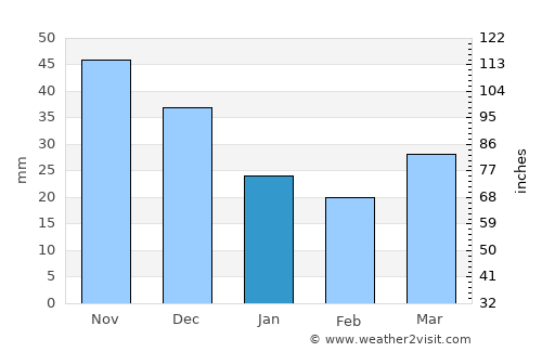 Kaa-Khem average rain in January