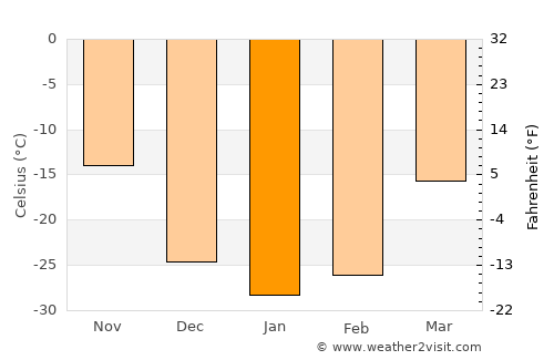 Kaa-Khem average temperature in January