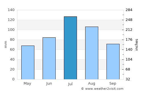 Kaa-Khem average rain in July