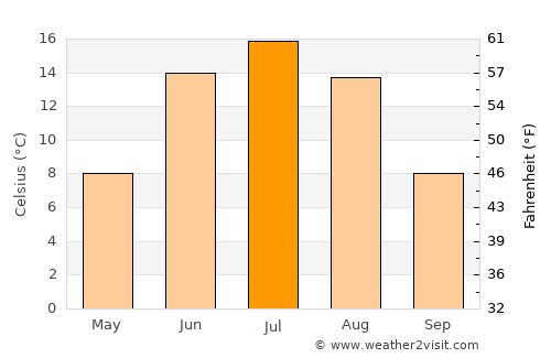 Kaa-Khem average temperature in July