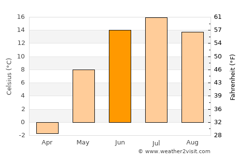 Kaa-Khem average temperature in June