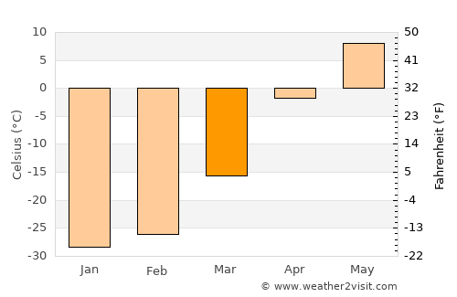 Kaa-Khem average temperature in March