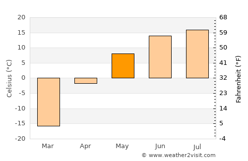 Kaa-Khem average temperature in May