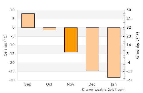 Kaa-Khem average temperature in November