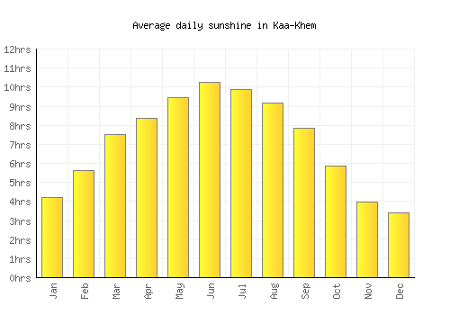 Kaa-Khem average daily sunshine chart