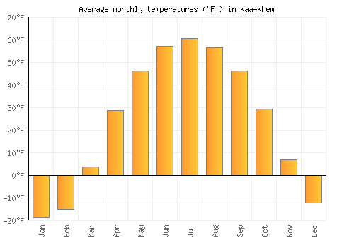 Kaa-Khem average temperature chart (Fahrenheit)