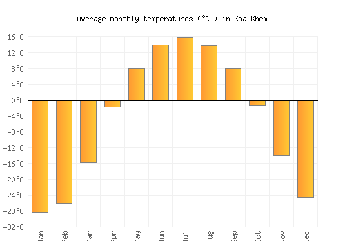 Kaa-Khem average temperature chart (Celsius)