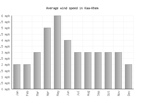 Kaa-Khem average winspeed by month (mph)