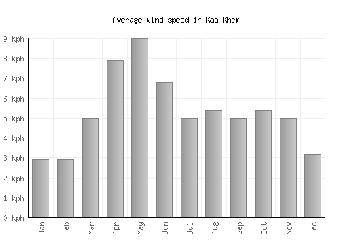 Kaa-Khem average winspeed by month (km/h)