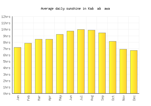 Ka‘a‘awa average daily sunshine chart